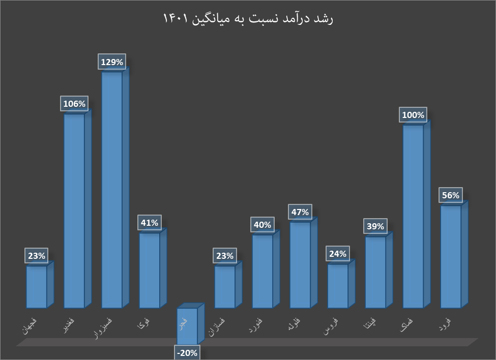 دست پُر گروه فلزات از فروش مهرماه دست پُر گروه فلزات از فروش مهرماه