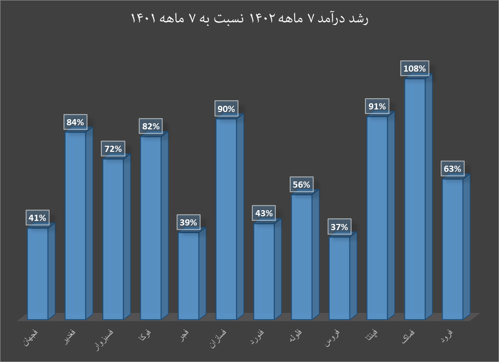 دست پُر گروه فلزات از فروش مهرماه دست پُر گروه فلزات از فروش مهرماه