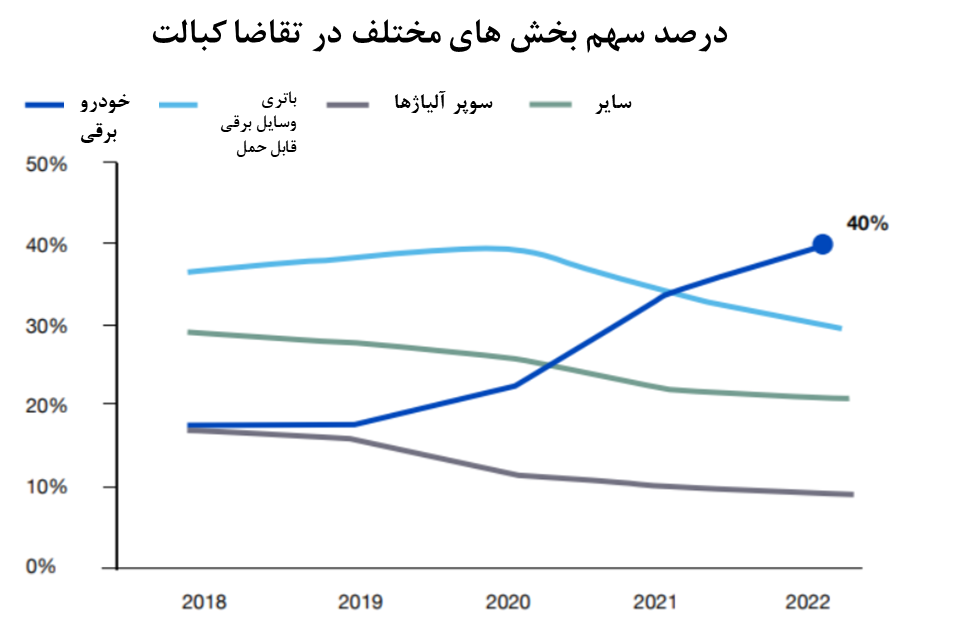 رقابت جهانی برای کُبالت از شرق آسیا تا قلب آفریقا