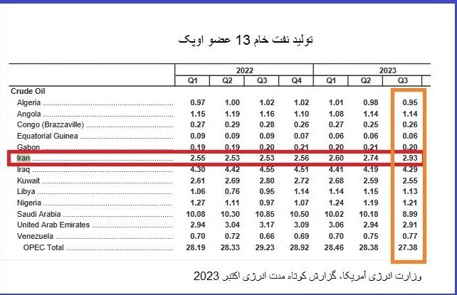 ایران با کنار زدن امارات به جایگاه سوم اوپک بازگشت ایران با کنار زدن امارات به جایگاه سوم اوپک بازگشت