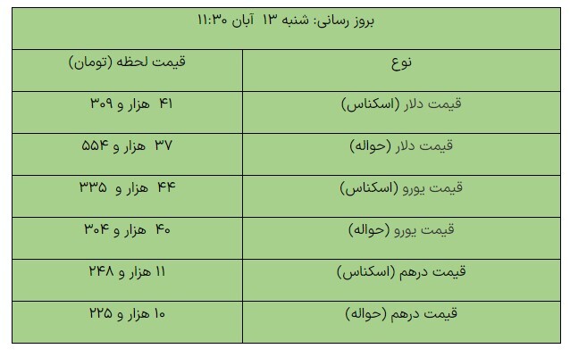 افزایش قیمت دلار در مرکز مبادله ارزی امروز ۱۳ آبان ماه +جدول