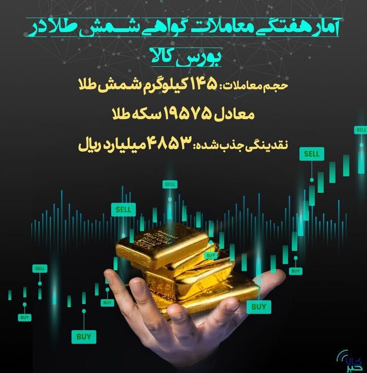 معامله ۱۴۵ کیلوگرم شمش طلا در قالب گواهی سپرده/ جذب ۴۸۵۳ میلیارد ریال نقدینگی از بازار