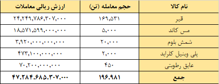 ۱۹۷ هزار تن محصول در تالار صادراتی معامله شد ۱۹۷ هزار تن محصول در تالار صادراتی معامله شد