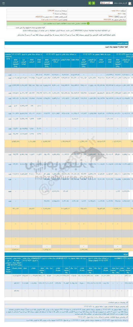 ساروم در مهر ماه چقدر فروخت؟ ساروم در مهر ماه چقدر فروخت؟