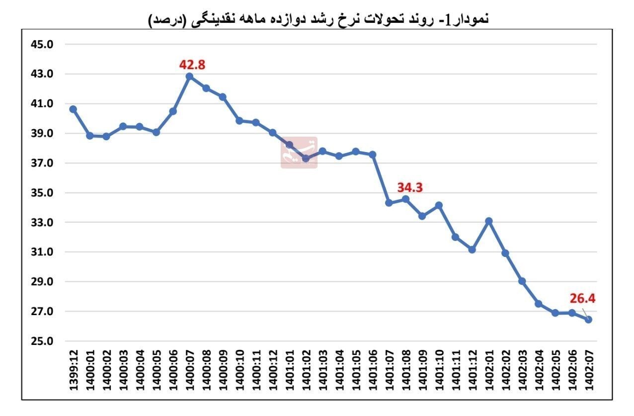 کاهش مجدد نقدینگی و پایه پولی در مهرماه/ رشد نقدینگی ۲۶.۴درصد شد کاهش مجدد نقدینگی و پایه پولی در مهرماه/ رشد نقدینگی ۲۶.۴درصد شد