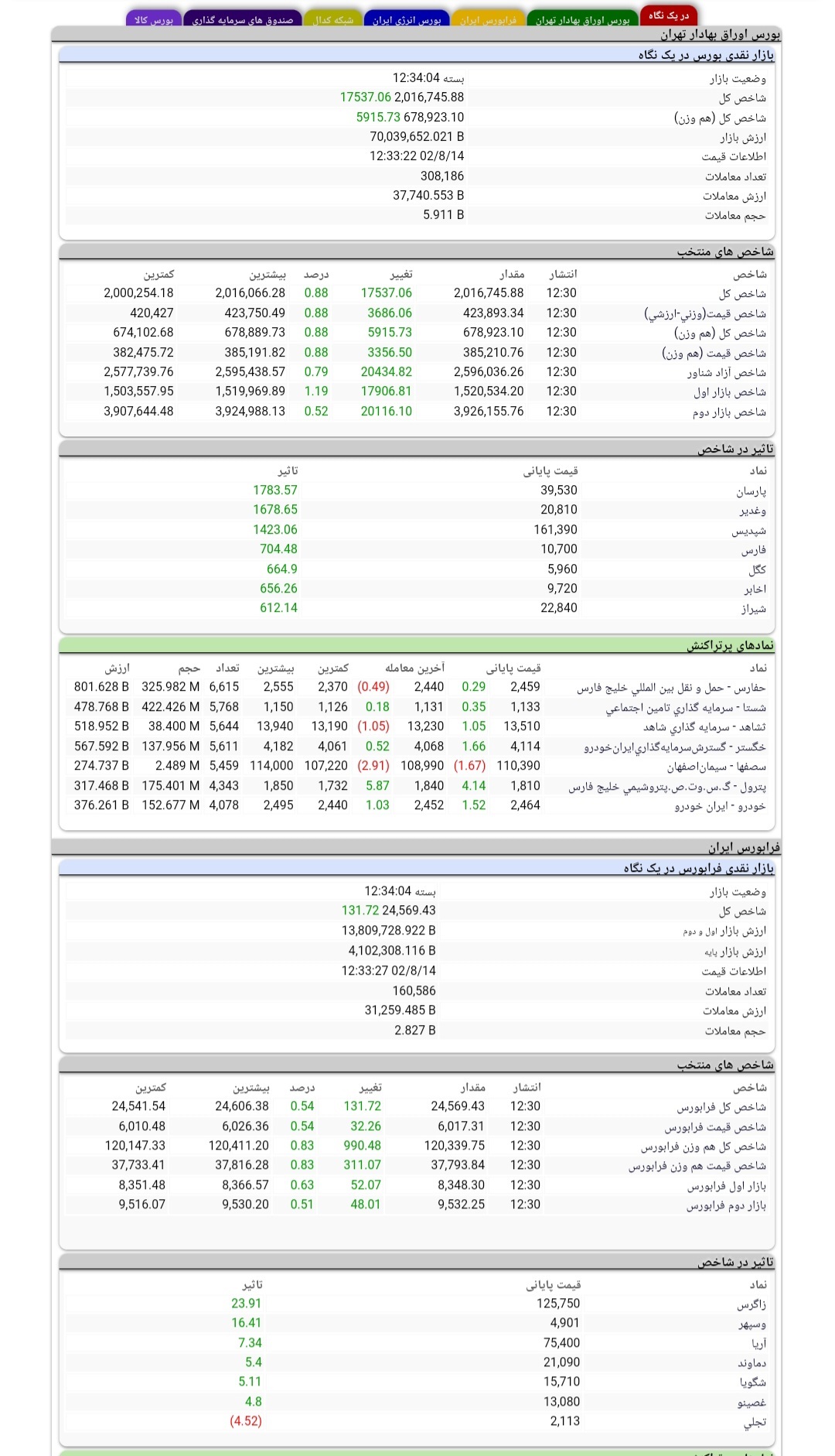 بازپسگیری کانال ٢ میلیون واحدی با رشد ١٧٥٣٧ پلهای شاخص کل بازپسگیری کانال ٢ میلیون واحدی با رشد ١٧٥٣٧ پلهای شاخص کل