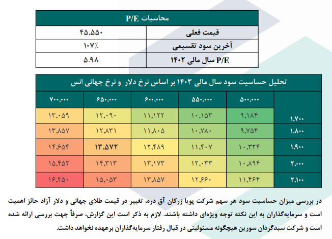 P/E هر سهم فزر چقدر است؟ P/E هر سهم فزر چقدر است؟