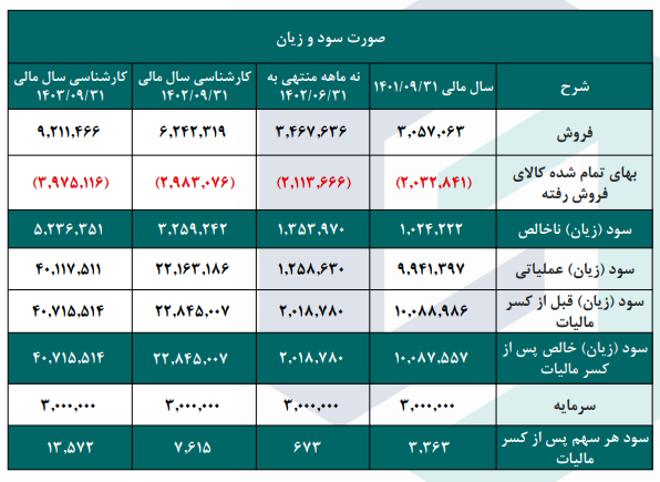 P/E هر سهم فزر چقدر است؟ P/E هر سهم فزر چقدر است؟