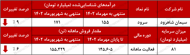 ریزش فروش ماهانه