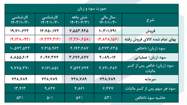 این سهم سیمانی را بخریم یا خیر؟ این سهم سیمانی را بخریم یا خیر؟