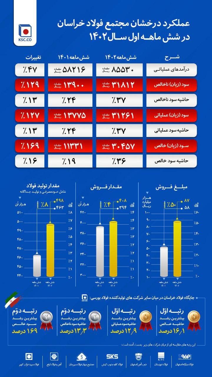 فولاد خراسان رتبه اول رشد حاشیه سود فولادسازان را کسب کرد/ مدیرعامل فولاد خراسان: راهبرد مناسب در فروش محصولات و تامین موثر، عامل افزایش ۱۶۹ درصدی سود خالص «فخاس» است فولاد خراسان رتبه اول رشد حاشیه سود فولادسازان را کسب کرد/ مدیرعامل فولاد خراسان: راهبرد مناسب در فروش محصولات و تامین موثر، عامل افزایش ۱۶۹ درصدی سود خالص «فخاس» است