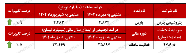 پتروشیمی پارس ۶۸ درصد افزایش پیدا کرد پتروشیمی پارس ۶۸ درصد افزایش پیدا کرد