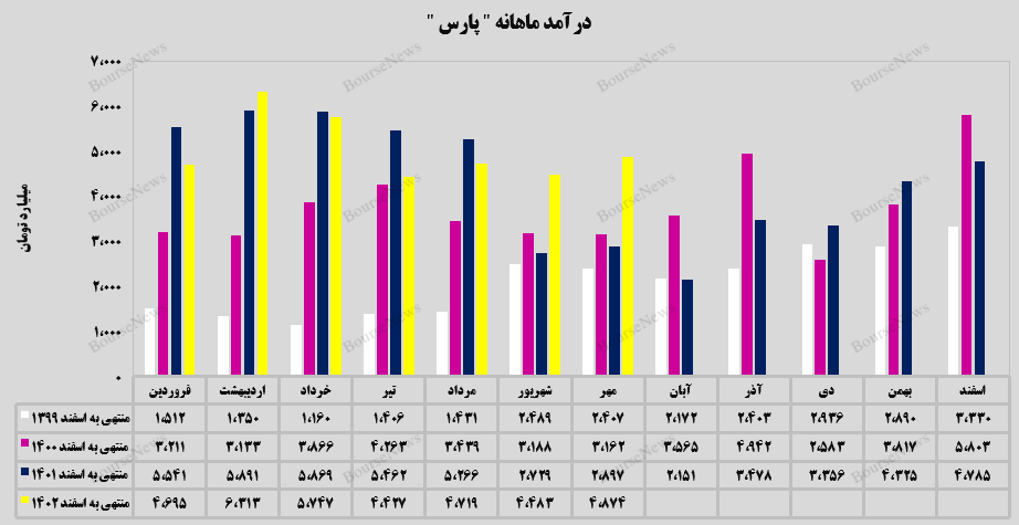 پتروشیمی پارس ۶۸ درصد افزایش پیدا کرد پتروشیمی پارس ۶۸ درصد افزایش پیدا کرد