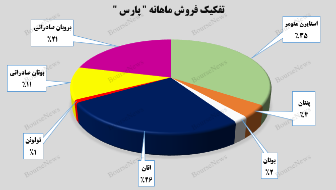 پتروشیمی پارس ۶۸ درصد افزایش پیدا کرد پتروشیمی پارس ۶۸ درصد افزایش پیدا کرد