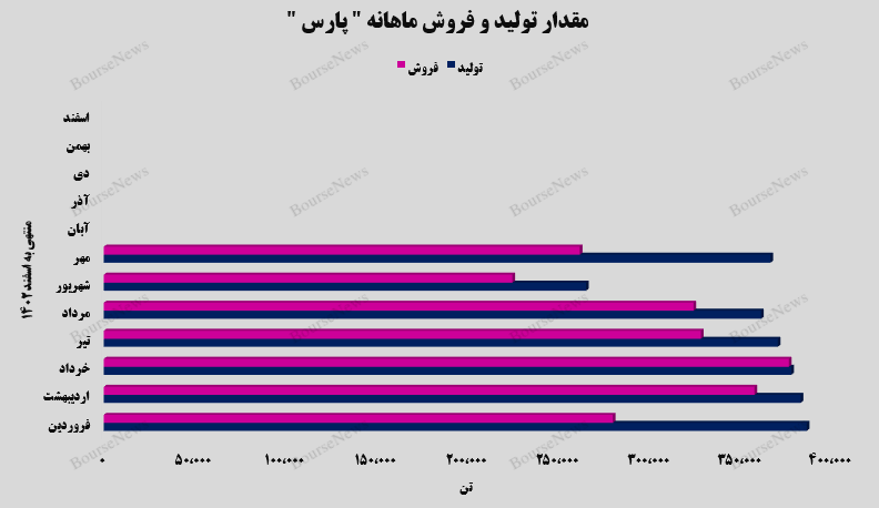 پتروشیمی پارس ۶۸ درصد افزایش پیدا کرد پتروشیمی پارس ۶۸ درصد افزایش پیدا کرد