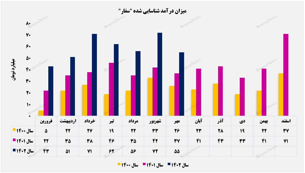 بازگشت درآمدهای بازگشت درآمدهای