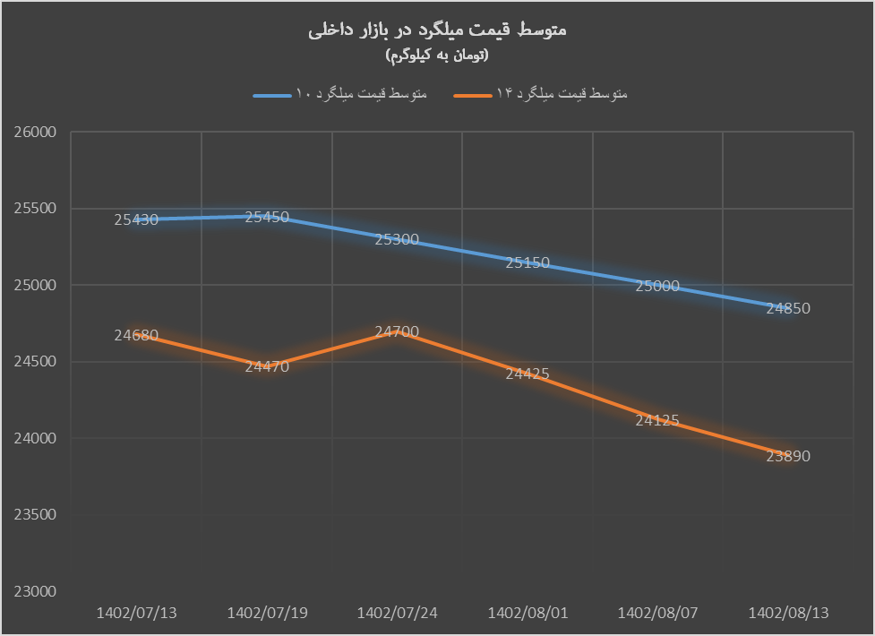 بازار آهنآلات یک ماه پس از تنشهای خاورمیانه بازار آهنآلات یک ماه پس از تنشهای خاورمیانه