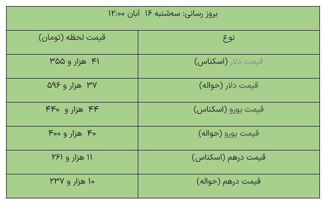 افزایش قیمت دلار در مرکز مبادله ارزی امروز ۱۶ آبان ماه +جدول افزایش قیمت دلار در مرکز مبادله ارزی امروز ۱۶ آبان ماه +جدول