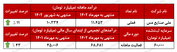 جهش ۱۱۷ درصدی جهش ۱۱۷ درصدی
