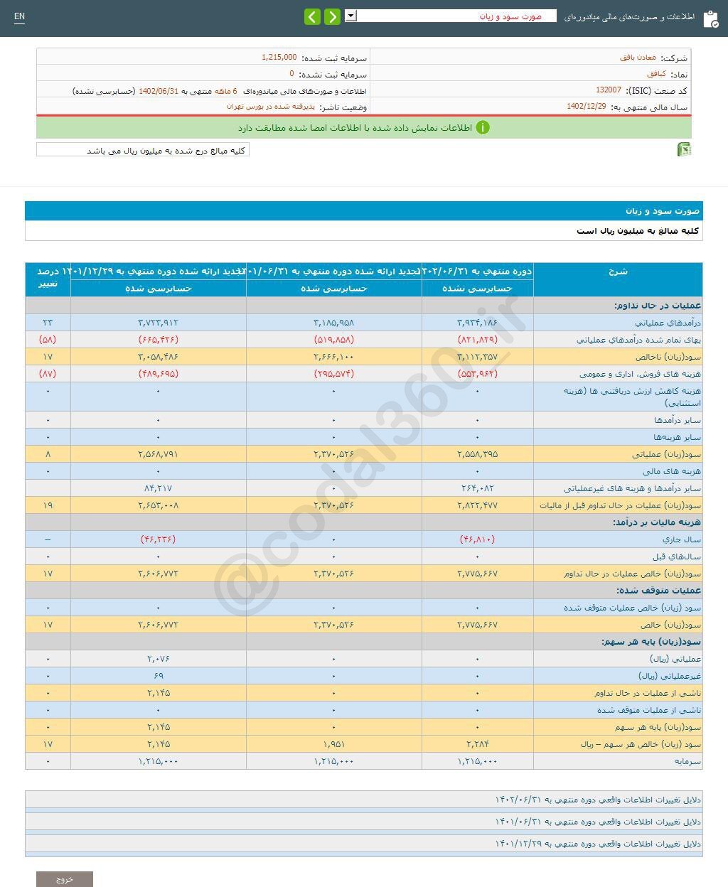 کبافق در ۶ ماهه منتهی به شهریور درآمد خوبی داشت کبافق در ۶ ماهه منتهی به شهریور درآمد خوبی داشت