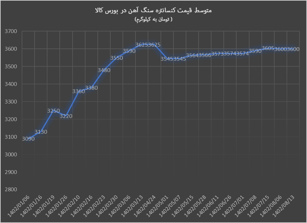 حراج کنسانتره و گندله سنگ آهن در بورس کالا حراج کنسانتره و گندله سنگ آهن در بورس کالا