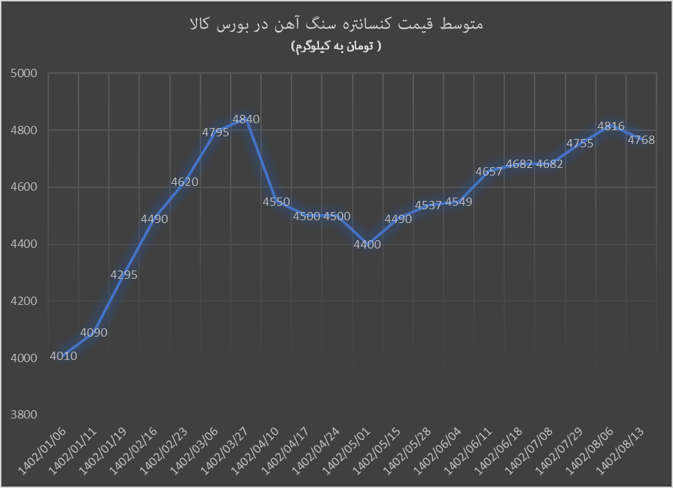 حراج کنسانتره و گندله سنگ آهن در بورس کالا حراج کنسانتره و گندله سنگ آهن در بورس کالا
