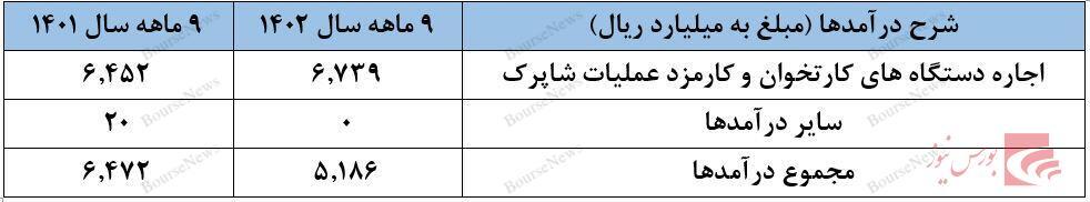 عملکردی نه چندان جذاب از
