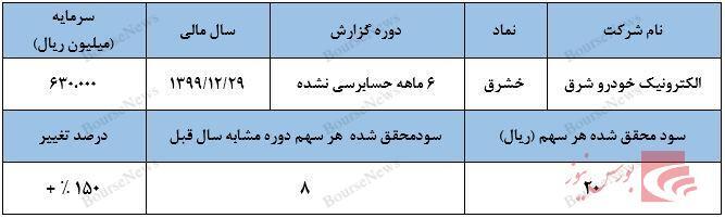 ۲ تومان سود از سهمی که تا ماه گذشته ۲.۰۰۰ تومان قیمت داشت