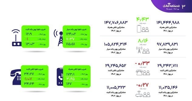 آخرین وضعیت ضریب نفوذ اینترنت در ایران آخرین وضعیت ضریب نفوذ اینترنت در ایران