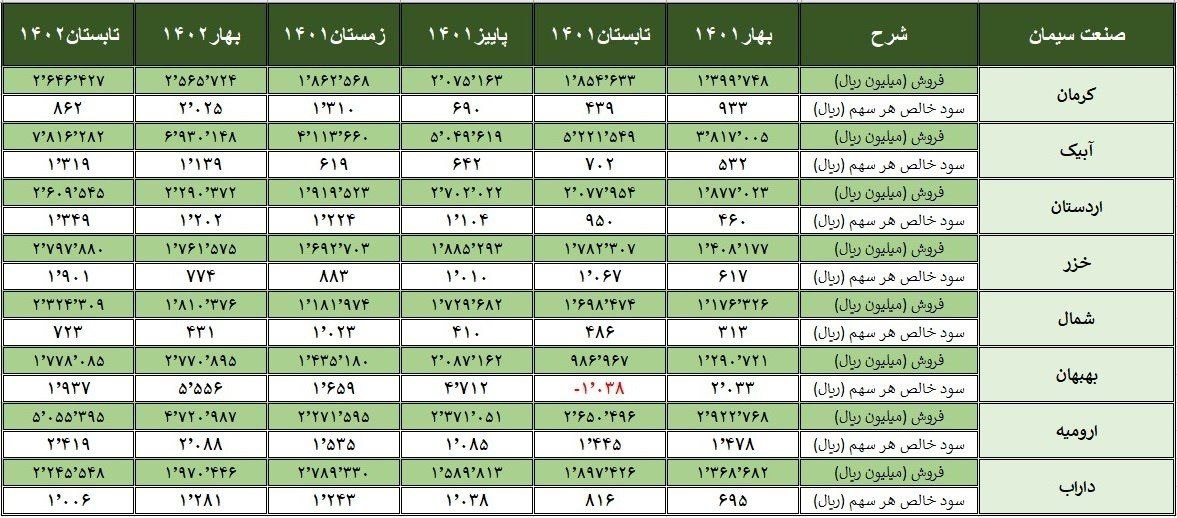 آمار فروش و سود خالص هر سهم ۲۰ شرکت سیمانی در ۶ فصل قبل آمار فروش و سود خالص هر سهم ۲۰ شرکت سیمانی در ۶ فصل قبل