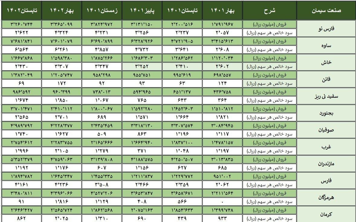 آمار فروش و سود خالص هر سهم ۲۰ شرکت سیمانی در ۶ فصل قبل آمار فروش و سود خالص هر سهم ۲۰ شرکت سیمانی در ۶ فصل قبل