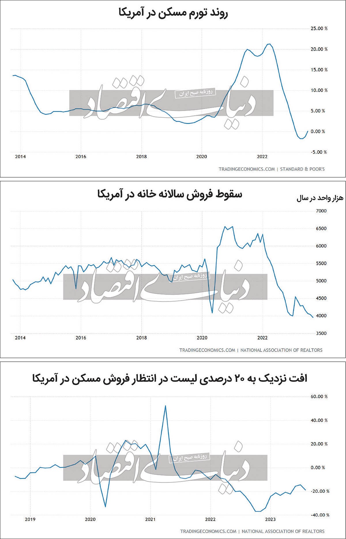 بازگشت تورم مسکن به آمریکا بازگشت تورم مسکن به آمریکا