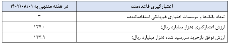 مدیریت بازار بین بانکی با ۱۱۱ همت توافق بازخرید مدیریت بازار بین بانکی با ۱۱۱ همت توافق بازخرید