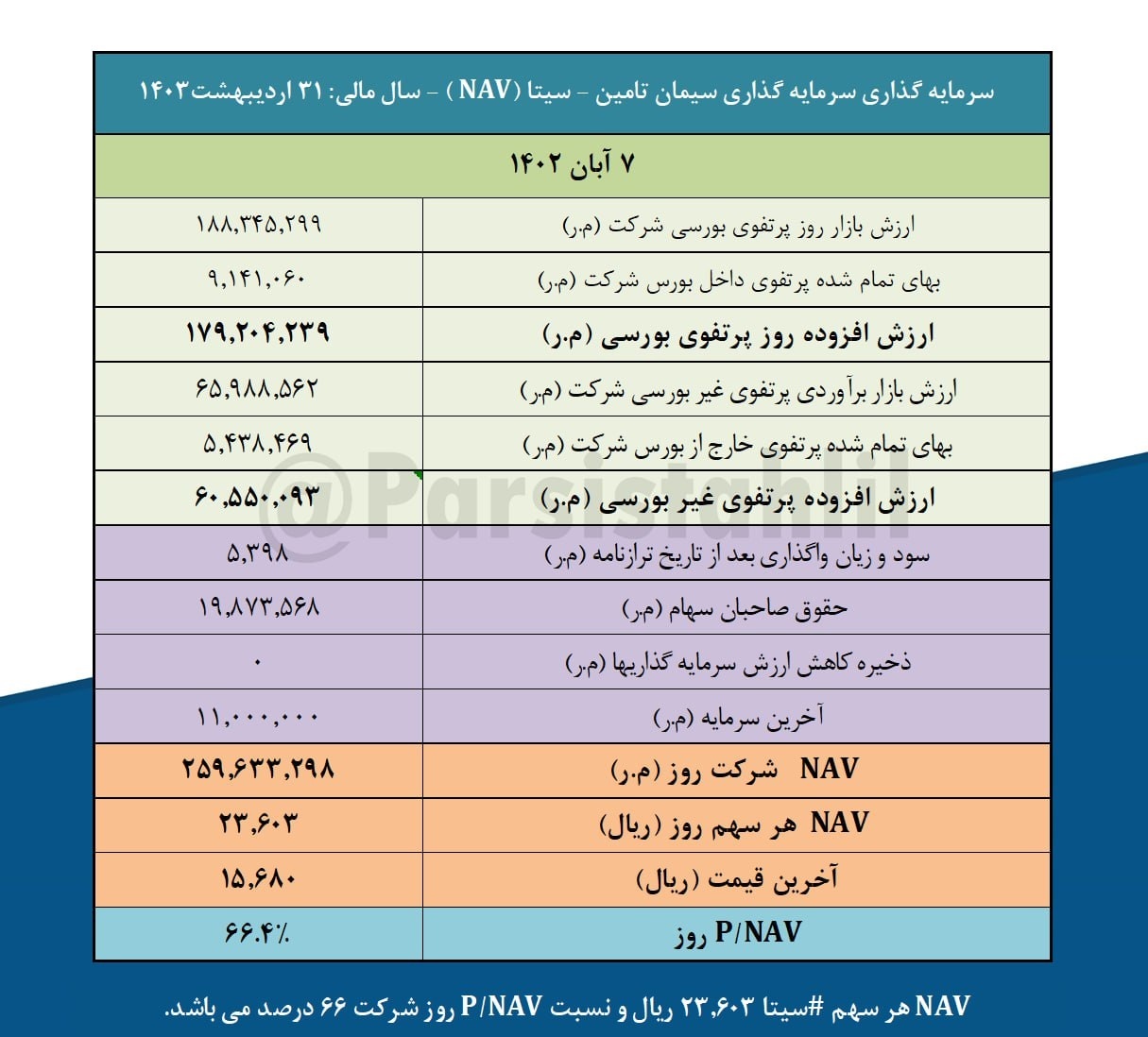NAV هر سهم سیتا چقدر شد؟ NAV هر سهم سیتا چقدر شد؟
