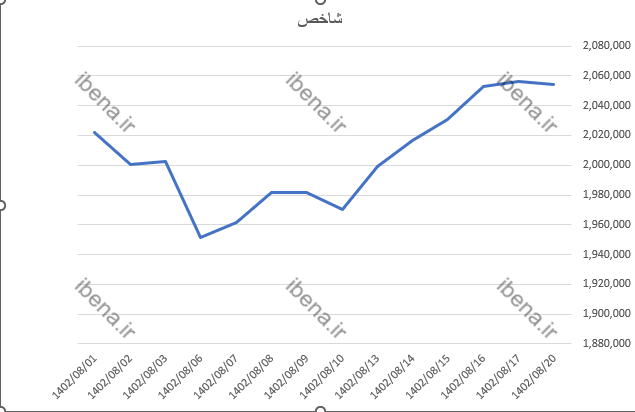 افت اندک شاخص کل بورس در اولین روز معاملاتی هفته افت اندک شاخص کل بورس در اولین روز معاملاتی هفته