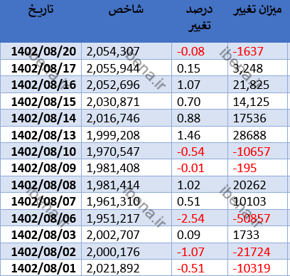افت اندک شاخص کل بورس در اولین روز معاملاتی هفته افت اندک شاخص کل بورس در اولین روز معاملاتی هفته