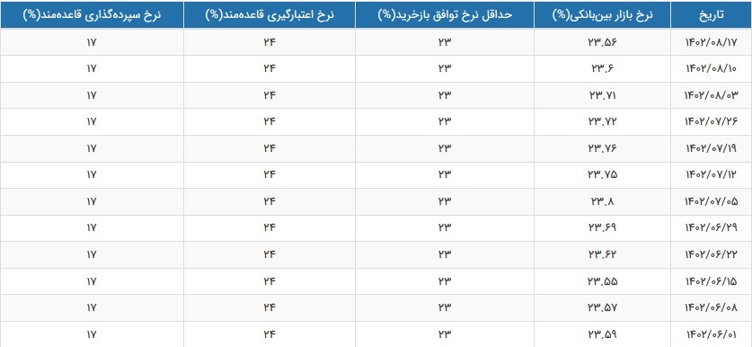نرخ سود بازار بین بانکی باز هم کاهش یافت و به ۲۳.۵۶ درصد رسید نرخ سود بازار بین بانکی باز هم کاهش یافت و به ۲۳.۵۶ درصد رسید