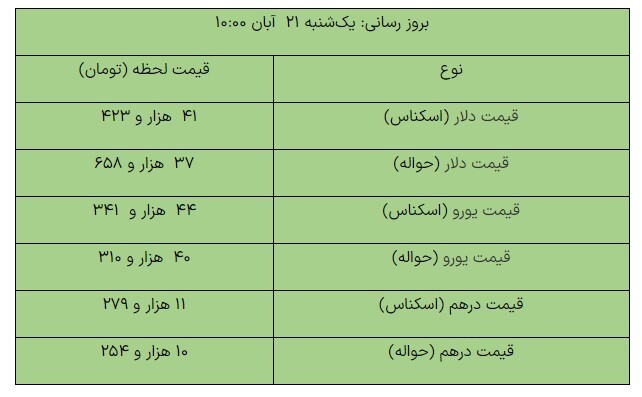 روند صعودی قیمت دلار در مرکز مبادله ارزی امروز ۲۱آبان ماه +جدول روند صعودی قیمت دلار در مرکز مبادله ارزی امروز ۲۱آبان ماه +جدول