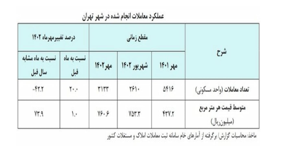 هیجان خرید آپارتمان در تهران فروکش کرد هیجان خرید آپارتمان در تهران فروکش کرد