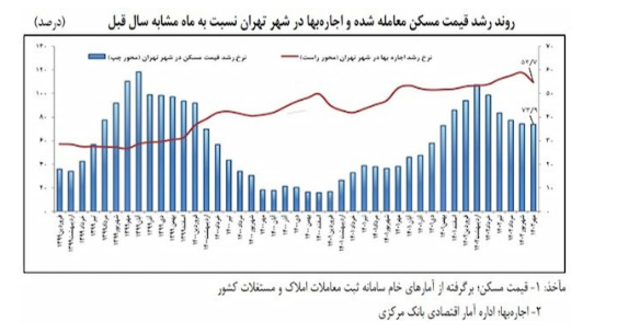 هیجان خرید آپارتمان در تهران فروکش کرد هیجان خرید آپارتمان در تهران فروکش کرد