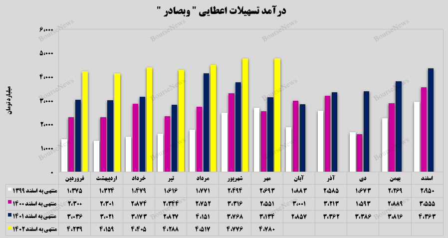 عملکرد رو به رشد عملکرد رو به رشد