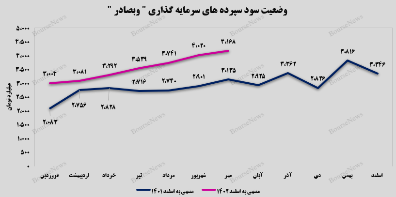 عملکرد رو به رشد عملکرد رو به رشد