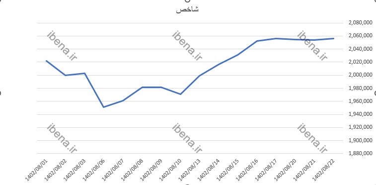 رشد دو هزار واحدی شاخص کل بورس رشد دو هزار واحدی شاخص کل بورس