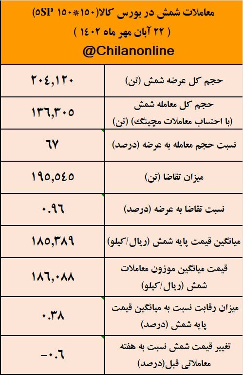 تقاضا برای شمش همچنان کمتر از عرضه/ نتیجه معاملات شمش فولادی در بورس کالا تقاضا برای شمش همچنان کمتر از عرضه/ نتیجه معاملات شمش فولادی در بورس کالا