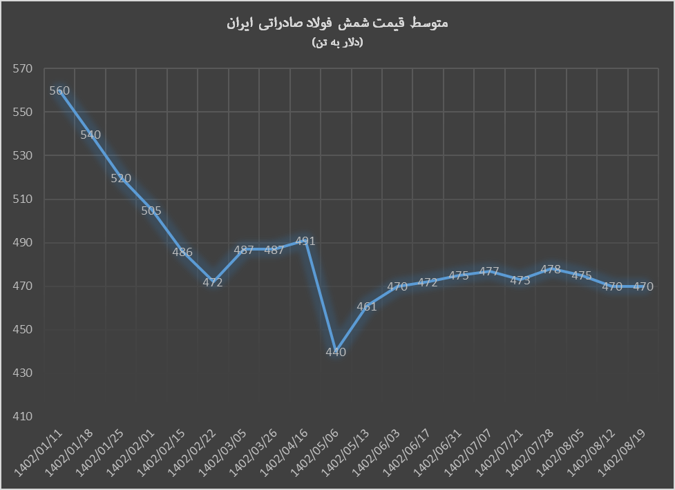 ریزش قیمت میلگرد با رکود ساخت و سازها ریزش قیمت میلگرد با رکود ساخت و سازها