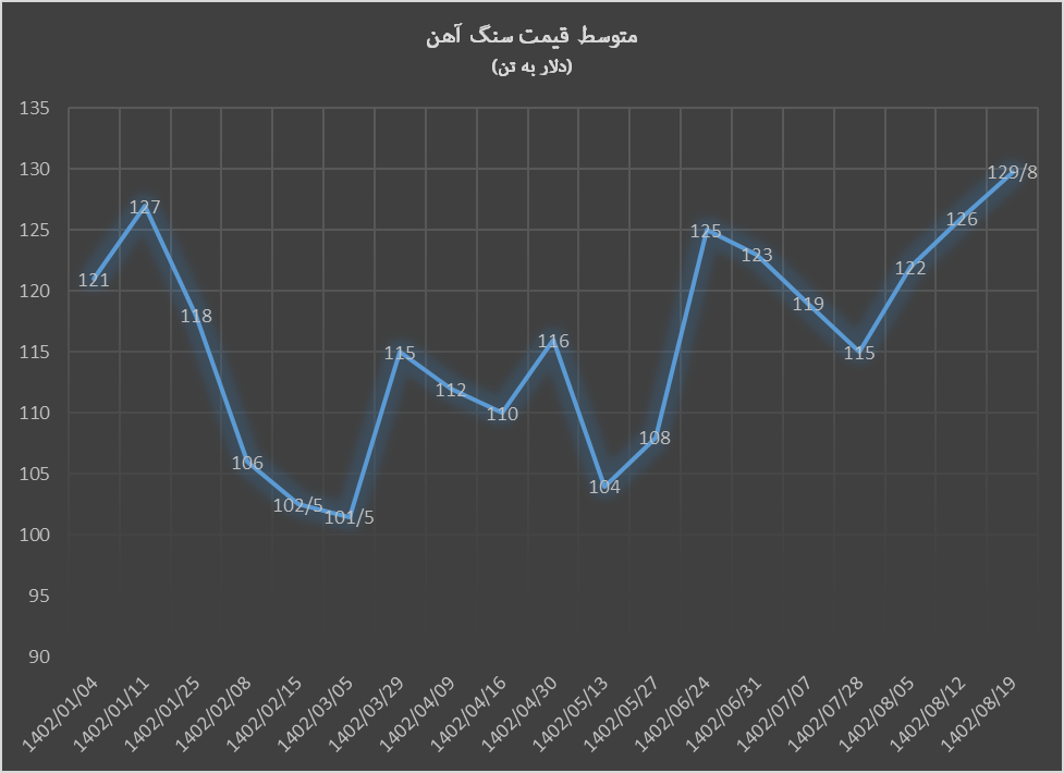 تداوم روند صعودی قیمت سنگآهن تداوم روند صعودی قیمت سنگآهن
