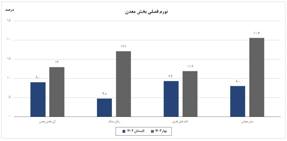 تورم فصلی معدن در تابستان امسال کاهش یافت/ زغال سنگ در قعر جدول تورم فصلی معدن در تابستان امسال کاهش یافت/ زغال سنگ در قعر جدول