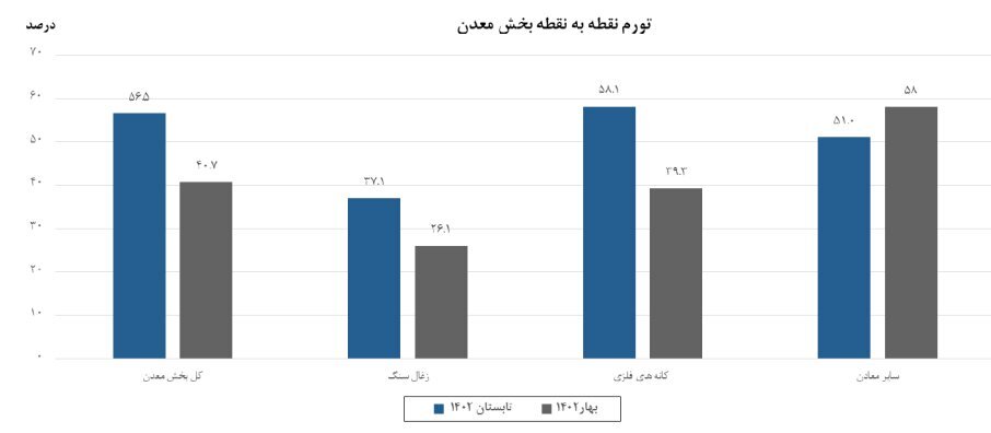 تورم فصلی معدن در تابستان امسال کاهش یافت/ زغال سنگ در قعر جدول تورم فصلی معدن در تابستان امسال کاهش یافت/ زغال سنگ در قعر جدول