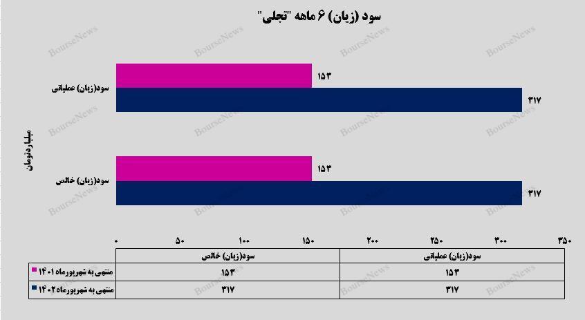 افزایش ۱۰۷ درصدی سود خالص شرکت تجلی توسعه معادن و فلزات افزایش ۱۰۷ درصدی سود خالص شرکت تجلی توسعه معادن و فلزات