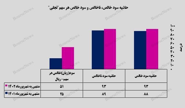 افزایش ۱۰۷ درصدی سود خالص شرکت تجلی توسعه معادن و فلزات افزایش ۱۰۷ درصدی سود خالص شرکت تجلی توسعه معادن و فلزات